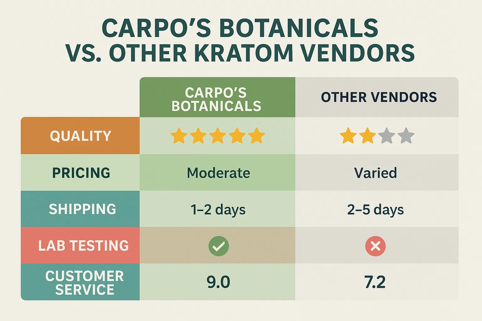 Carpo’s Botanicals Kratom Vendor vs other kratom vendors
