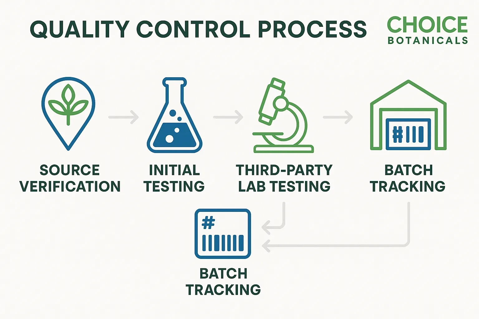Choice Botanicals Review quality control