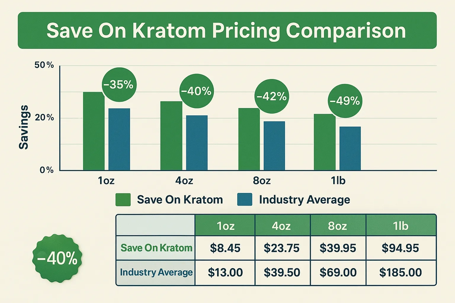 Save On Kratom Pricing