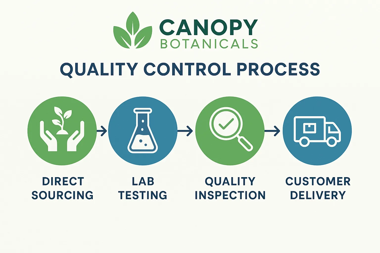 Canopy Botanicals Kratom Vendor Review and quality controls