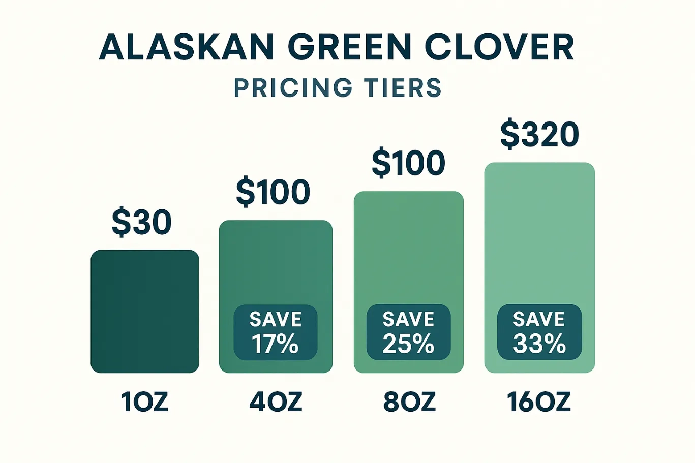 Alaskan Green Clover Kratom Vendor pricing