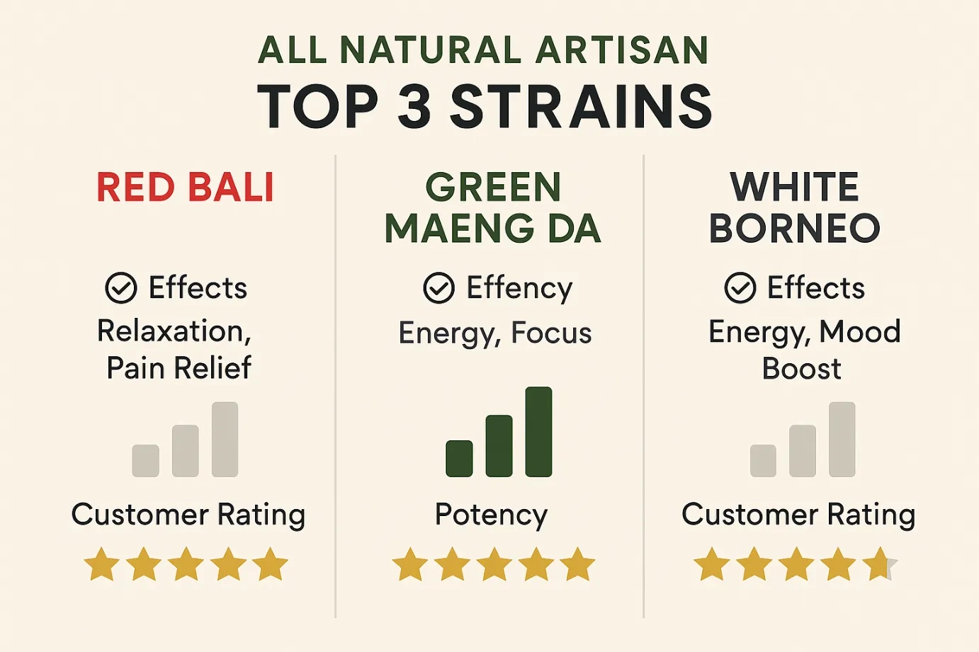 Best Strains from All Natural Artisan