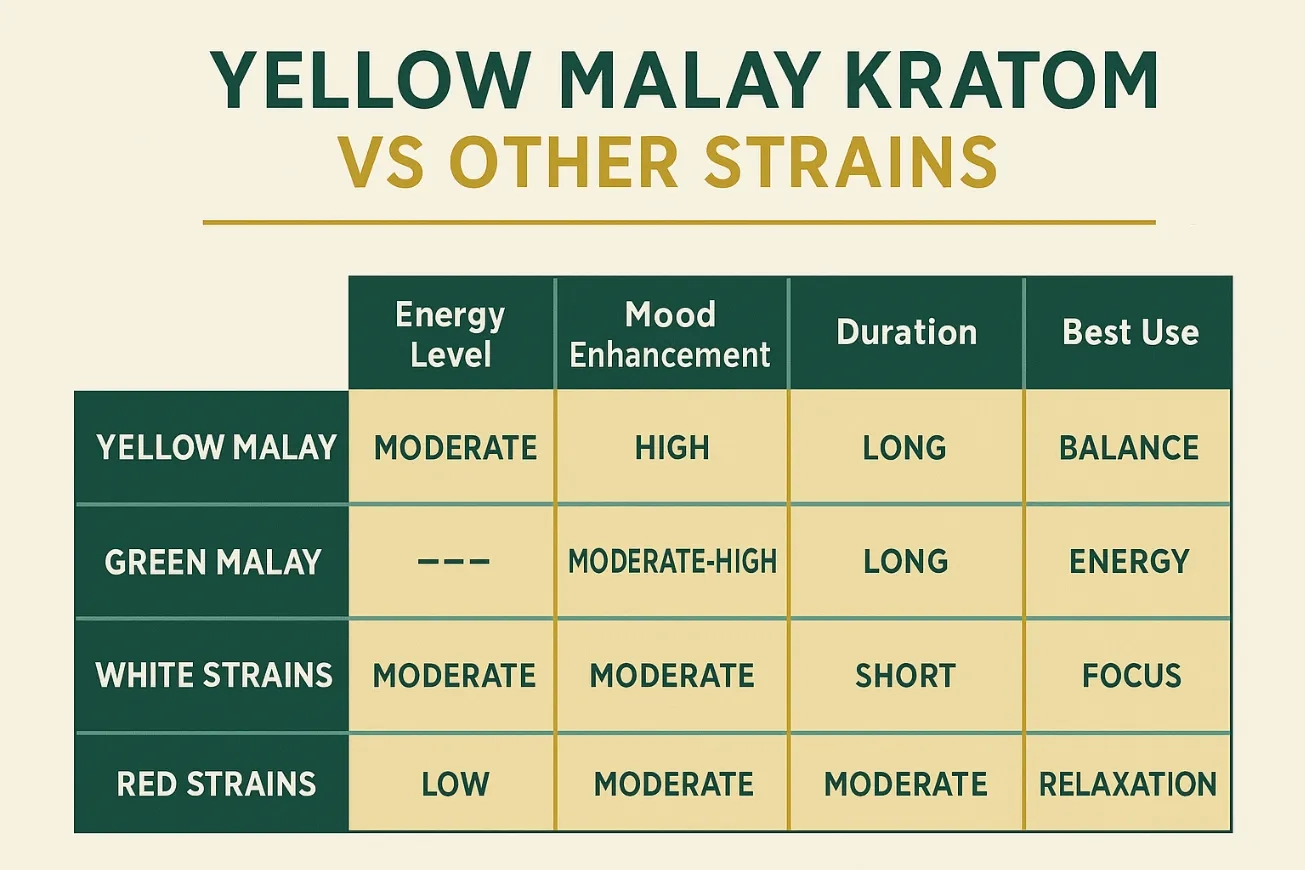 Comparing Yellow Malay to Other Kratom Strains