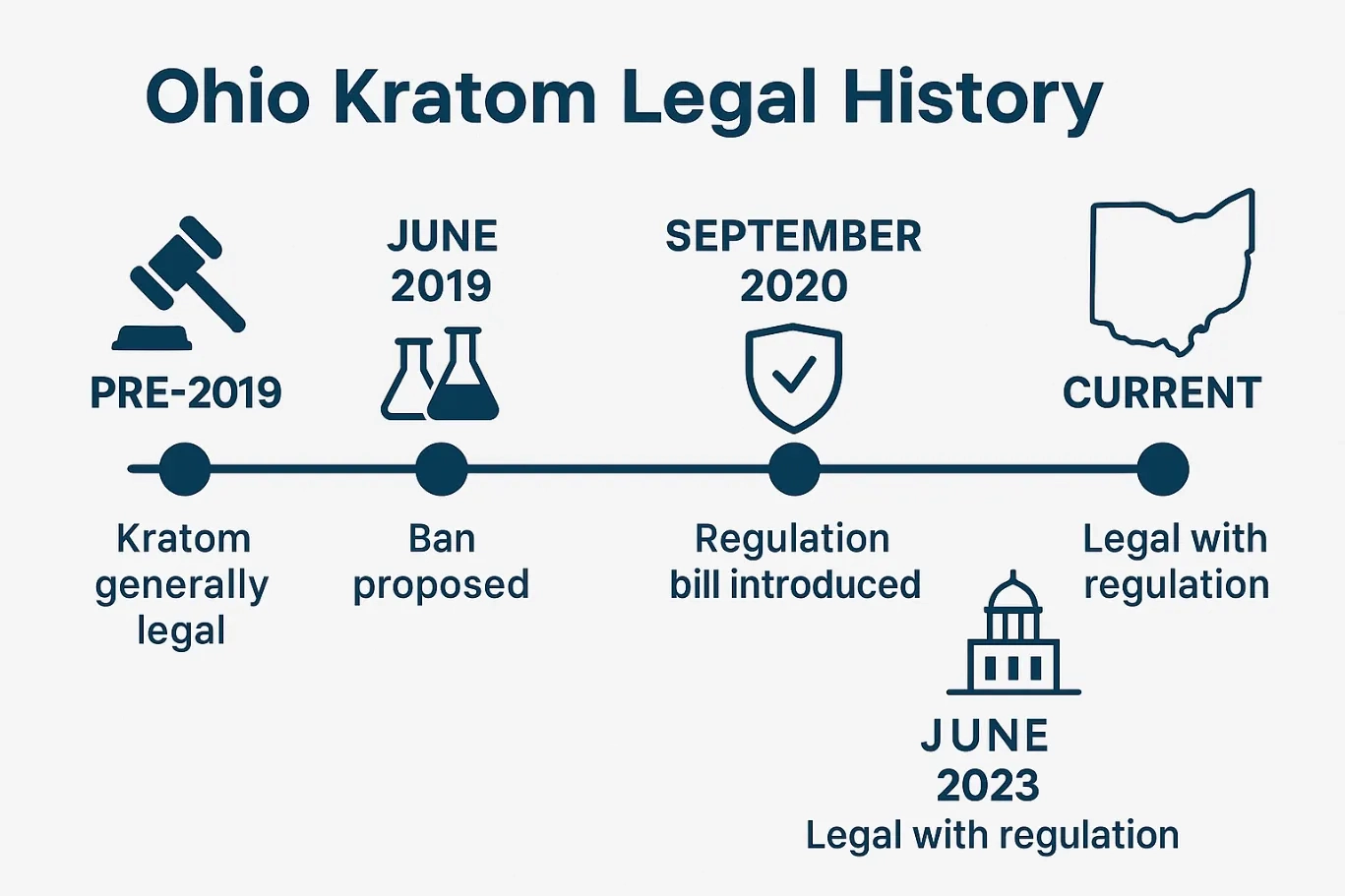 Historical Timeline of Kratom Laws in Ohio