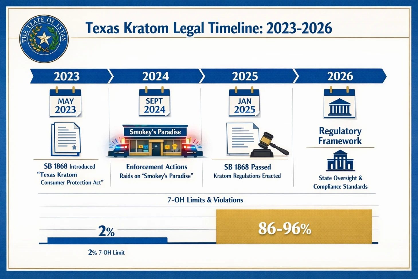 Is Kratom Legal in Texas Laws Timeline