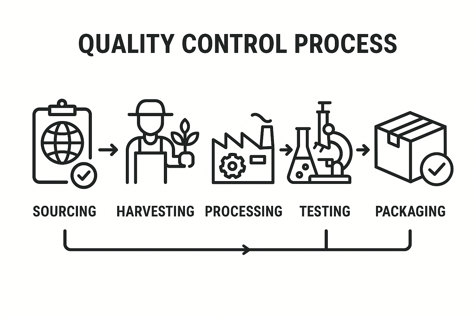 Kratom Vendor Quality Control Process