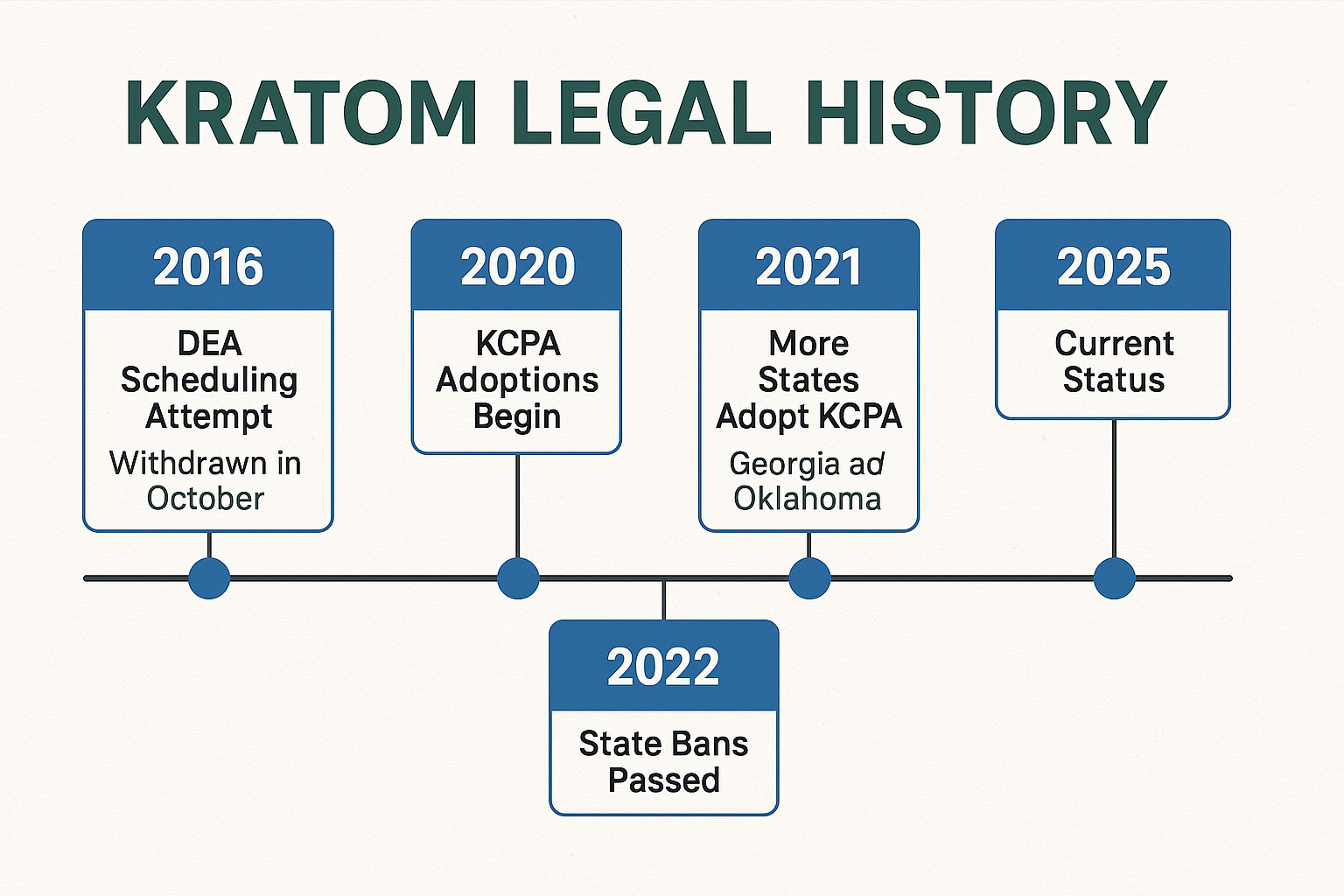 Kratom legal History