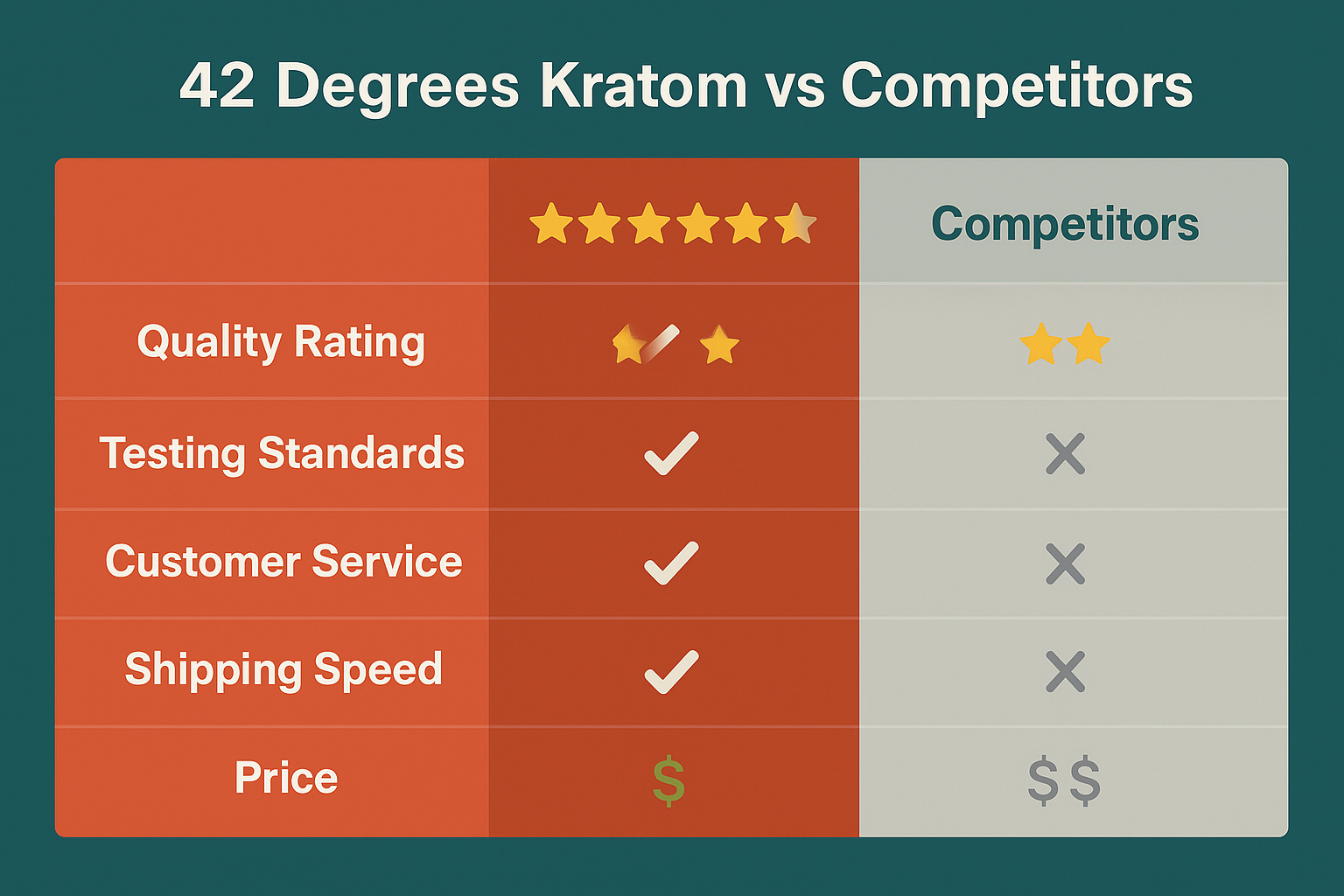 42 Degree Kratom Vs Competitors