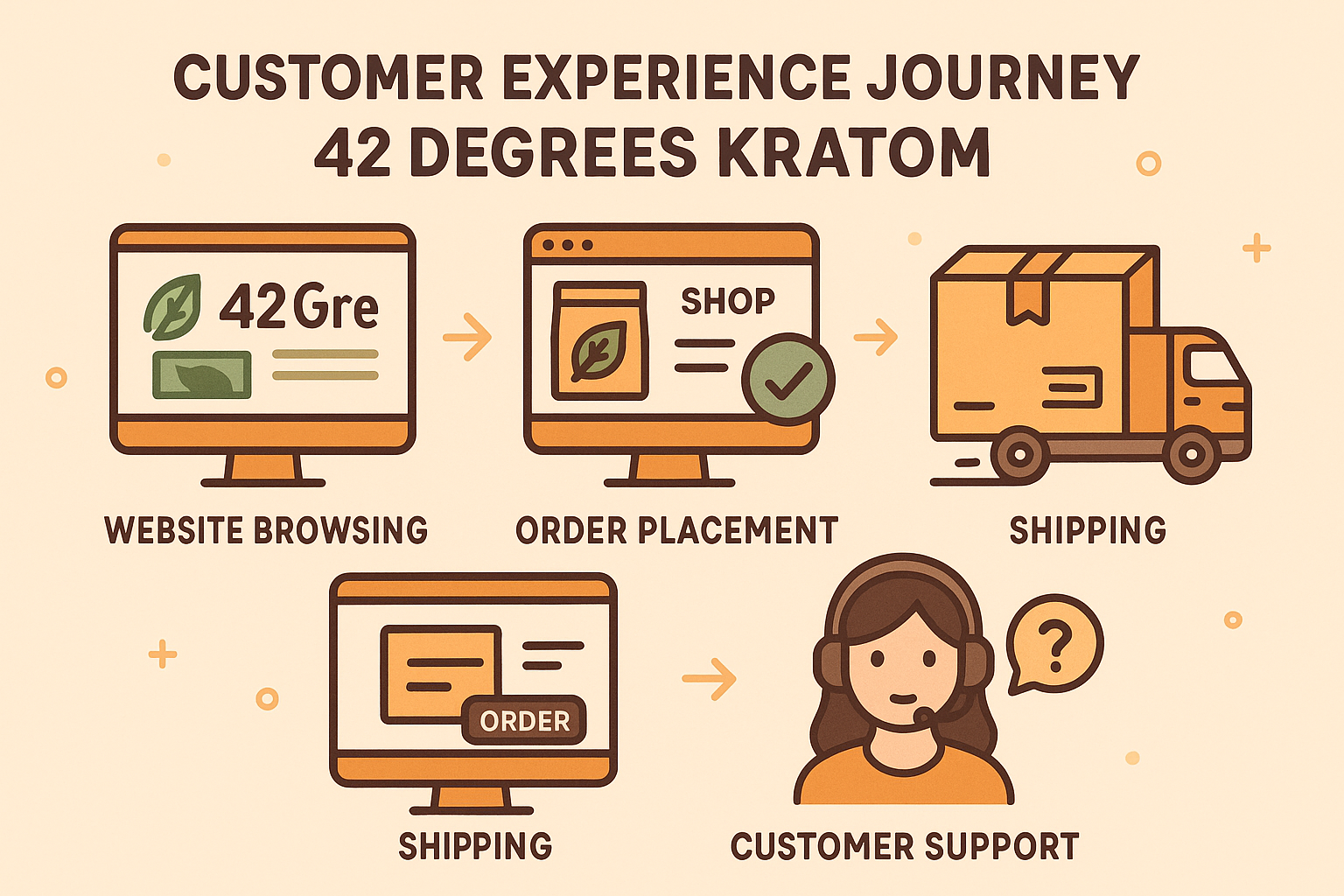 Customer Experience Journey 42 Degrees Kratom