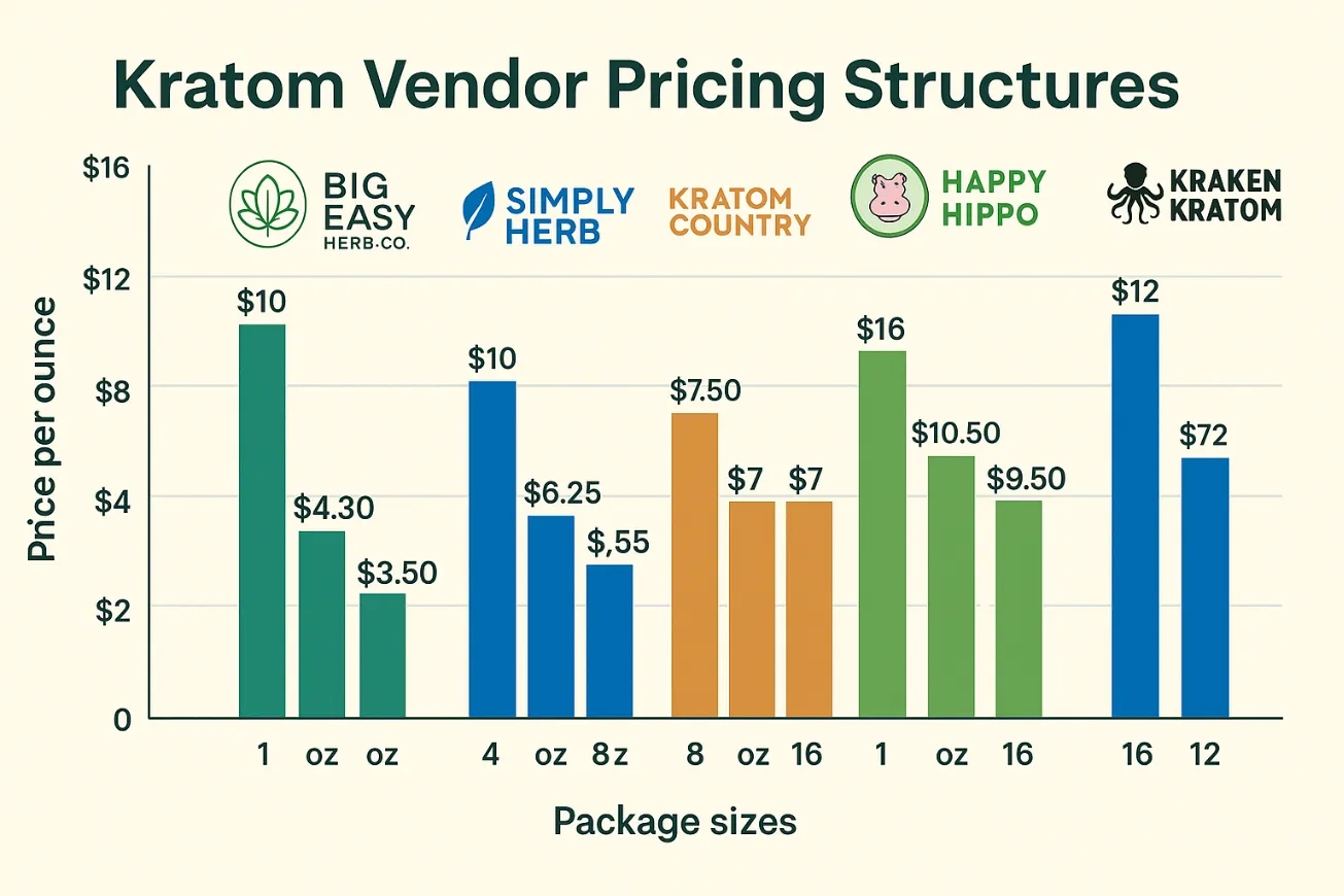 pricing kratom vendors