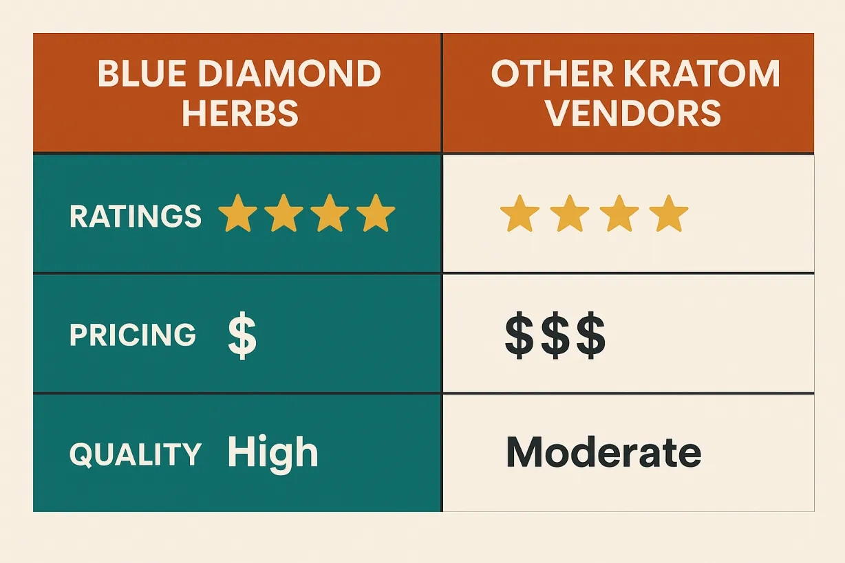Blue Diamond Herbs Kratom Vendor Review – Strains, Purity & Pricing