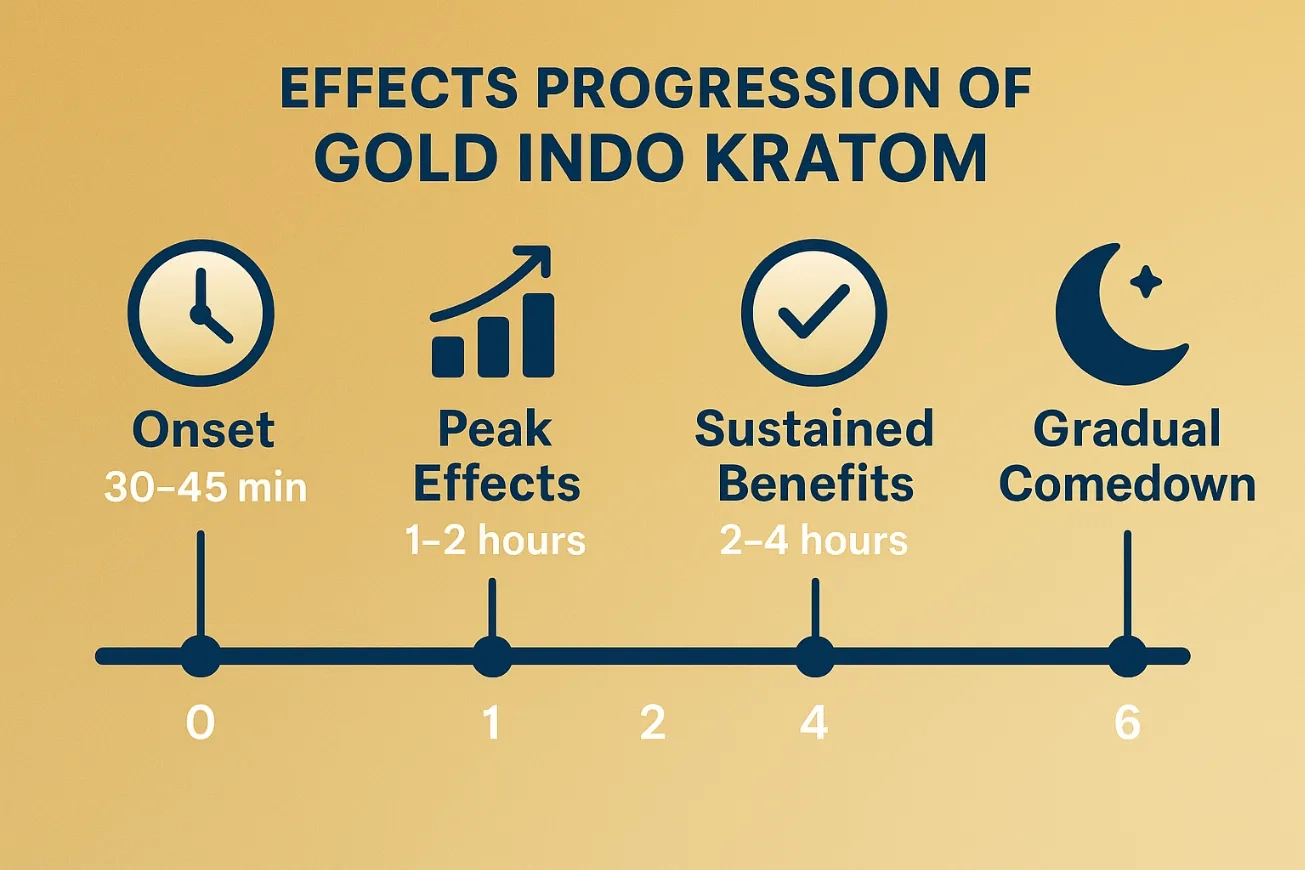Gold Indo Kratom Effects