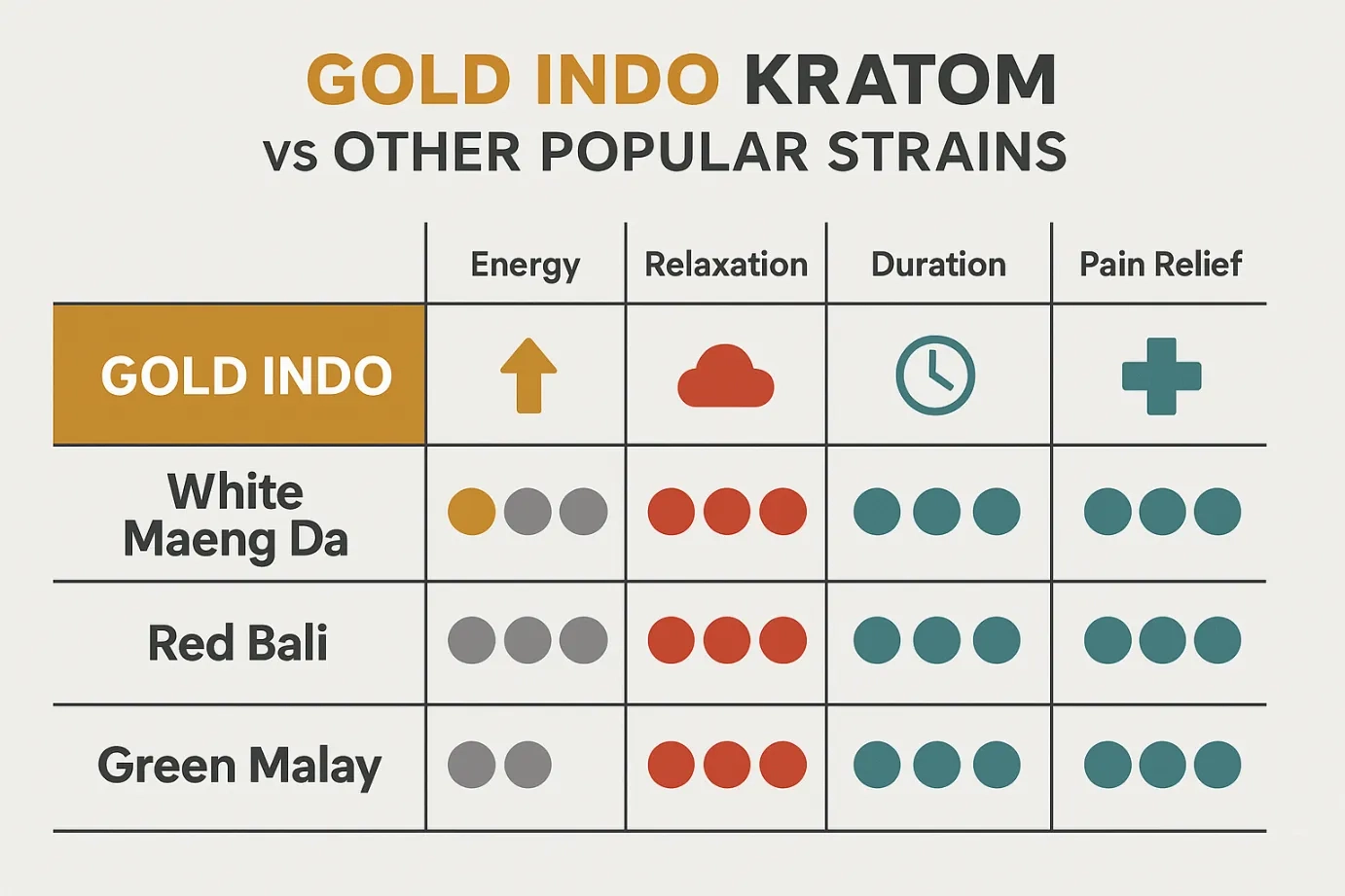 Gold Indo Kratom vs other strains