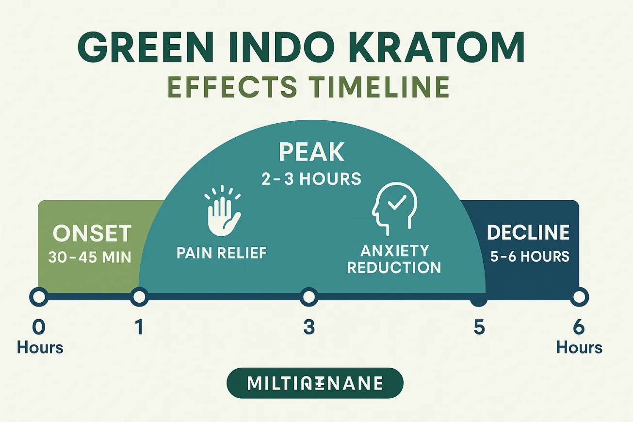Green Indo Kratom for Anxiety Management 