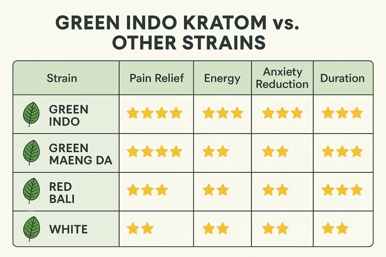 Green Indo Kratom vs other strains