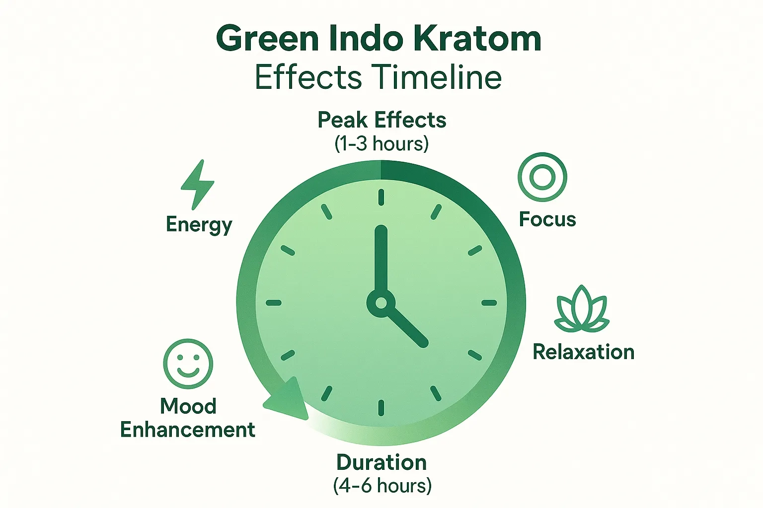 Green Indo Kratom effects timeline