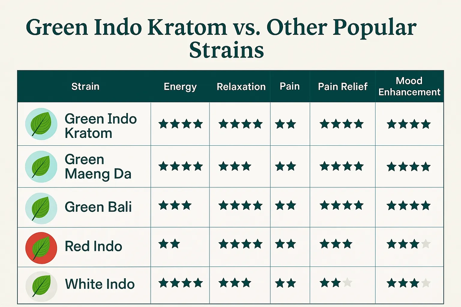 Green Indo Kratom vs other strains