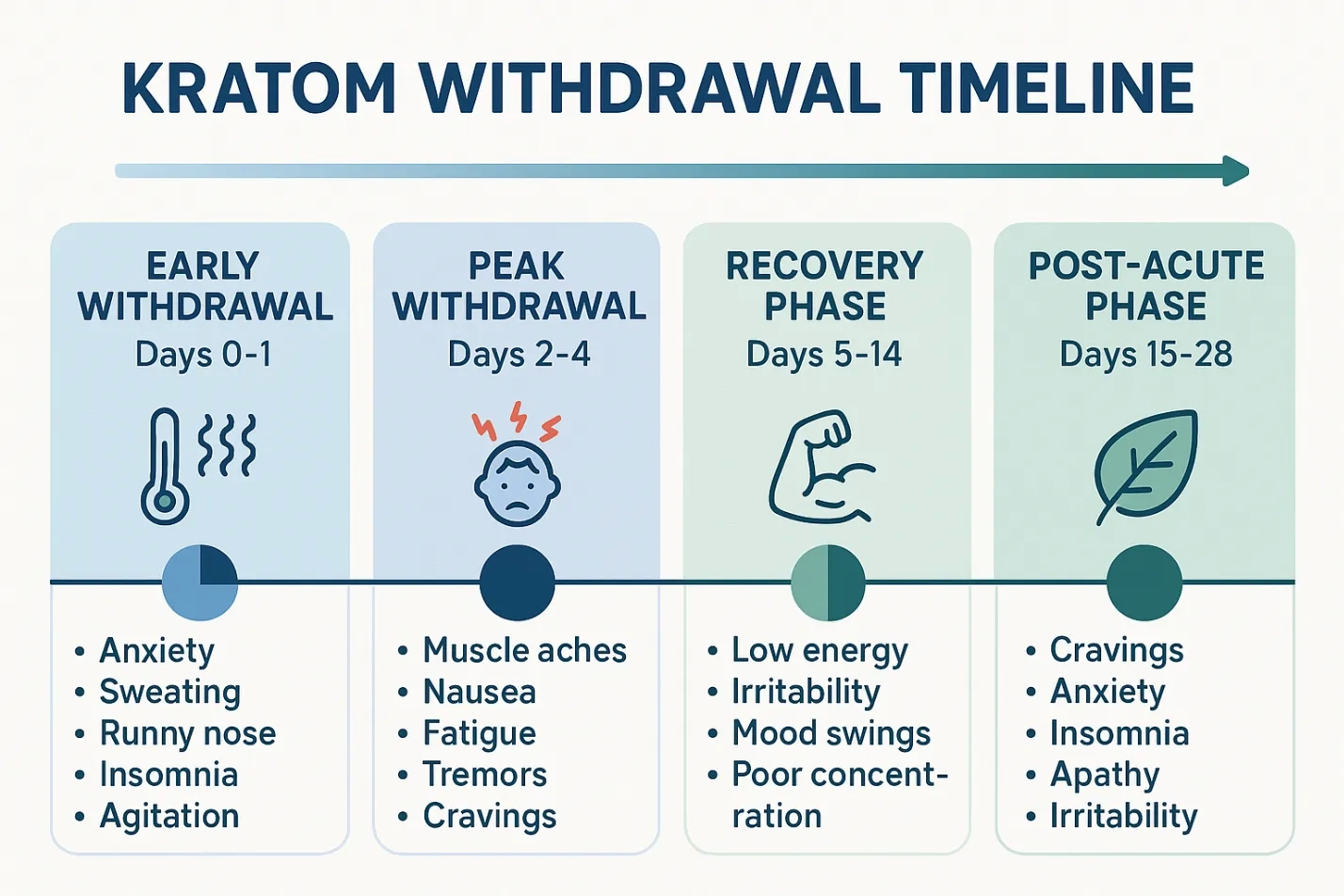 How Long Do Kratom Withdrawals Last