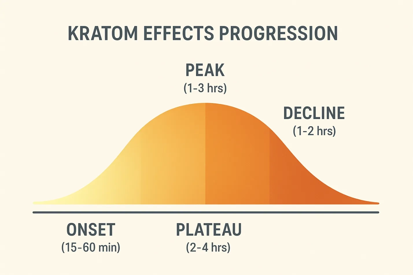 How Long Do the Effects of Kratom Last Duration, Dosage & Timeline
