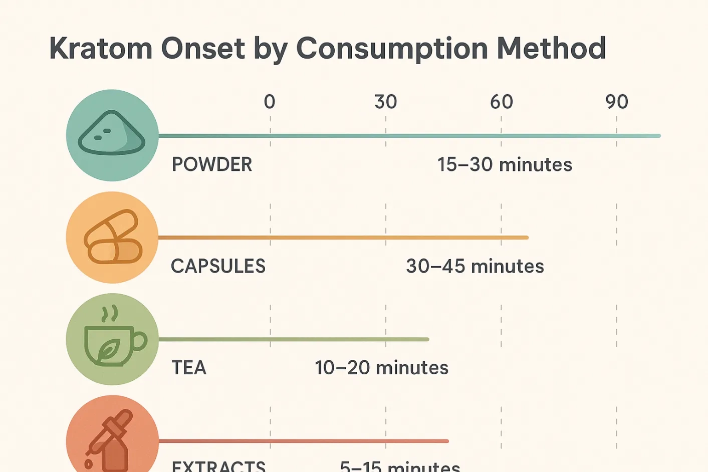 kratom onset consumption method