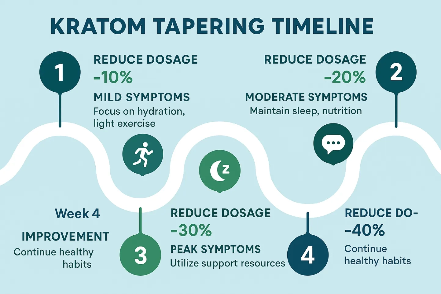 how to taper off kratom– Reduce Use Safely & Avoid Withdrawal Symptoms