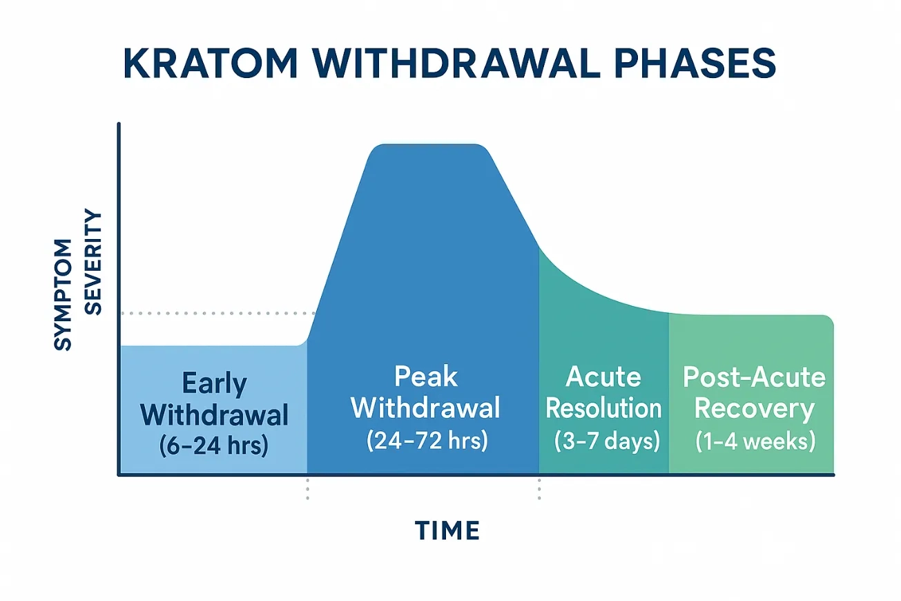 kratom withdrawal phase 