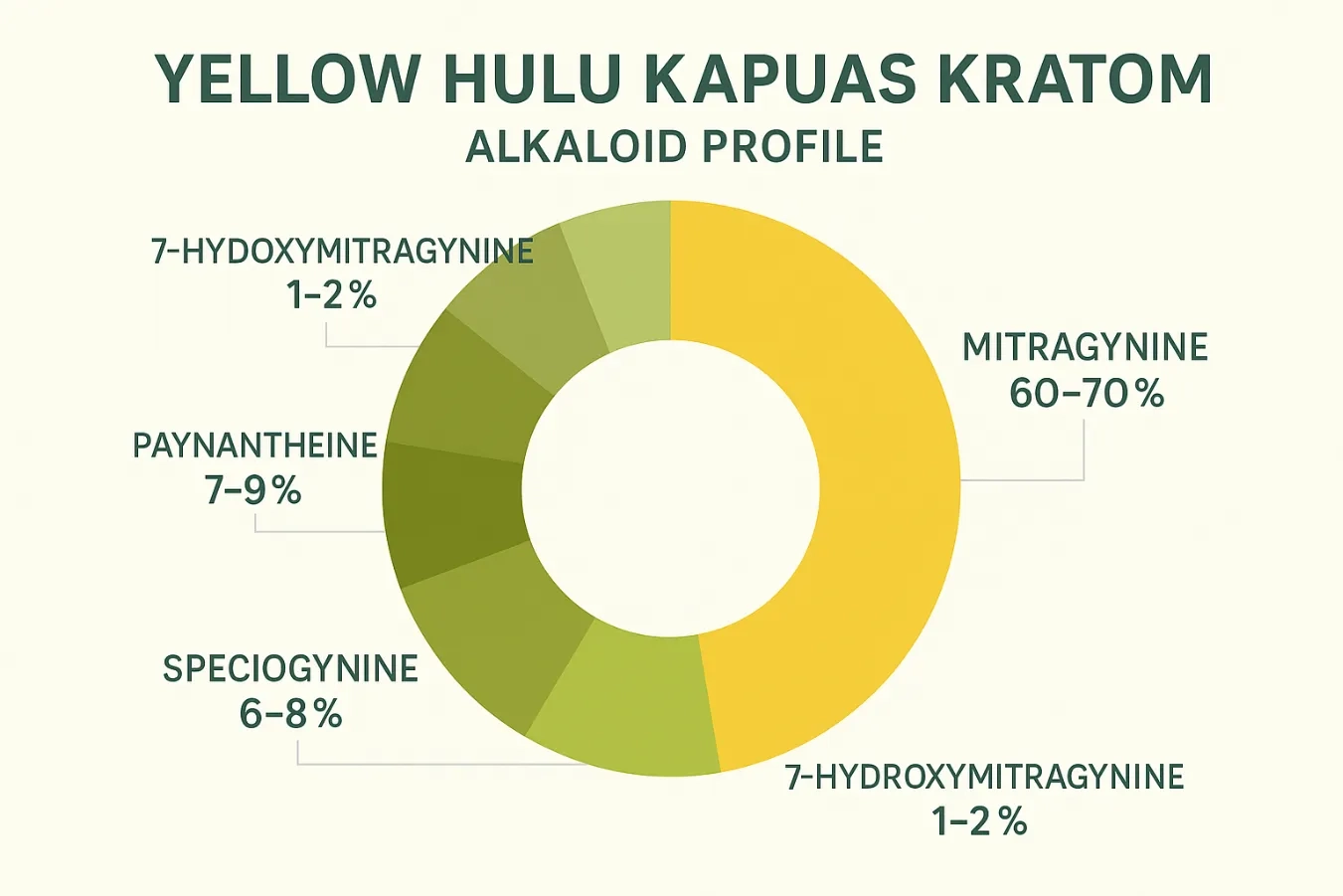 Yellow Hulu Kapuas Kratom: Balanced Energy, Mood & Focus in a Rare Indonesian Strain