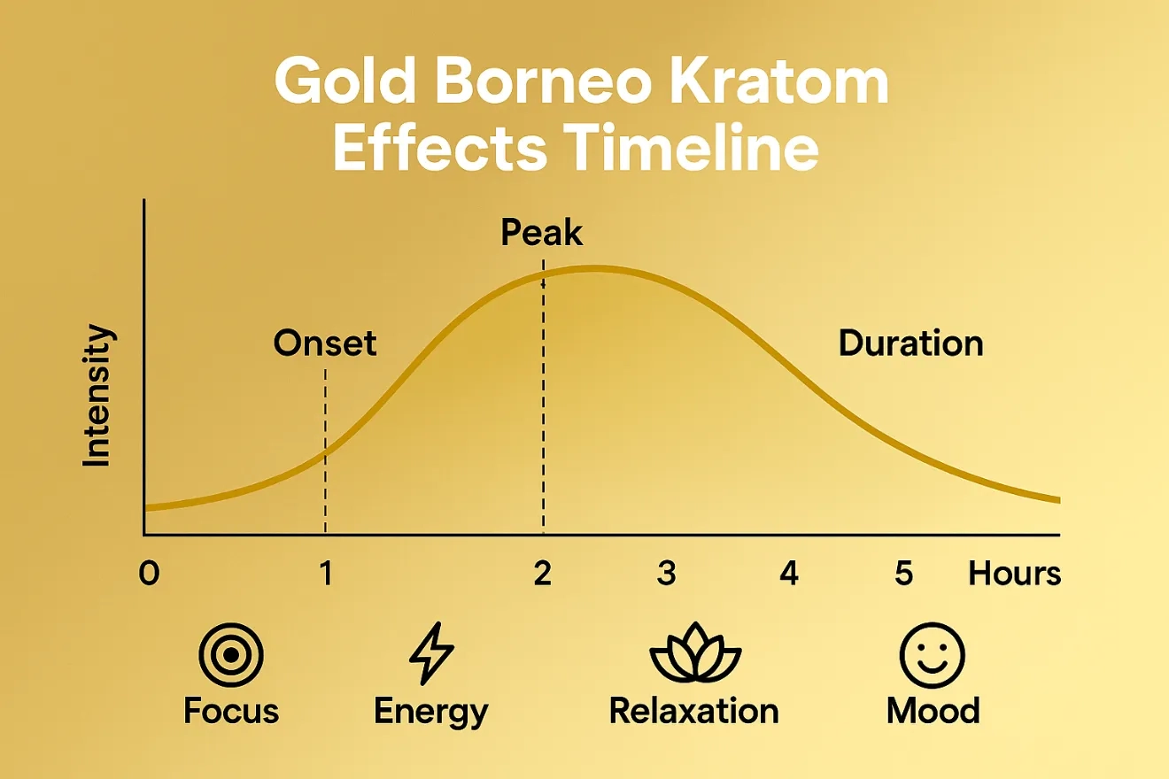 Gold Borneo Kratom