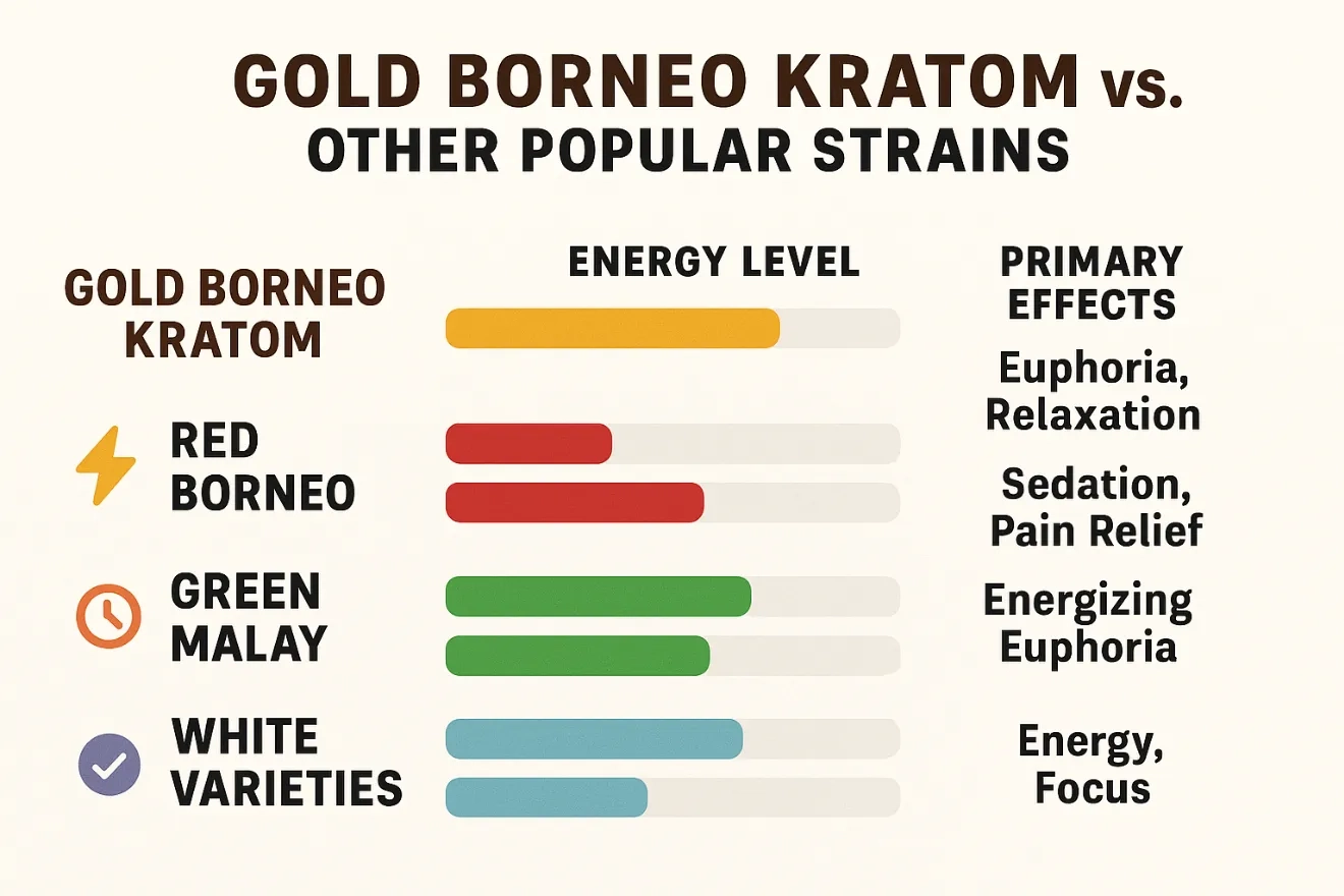 Gold Borneo Kratom