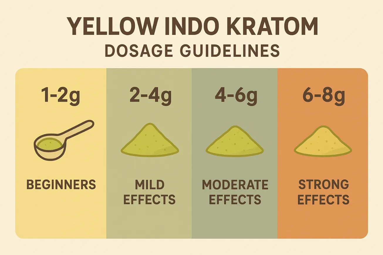 Yellow Indo Kratom Dosage Benefits