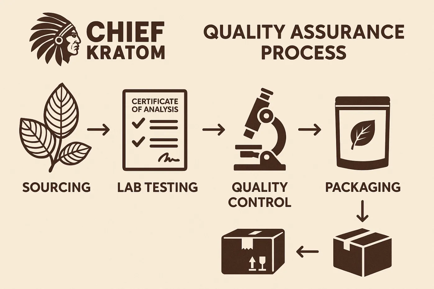 Chief Kratom Vendor Overview
