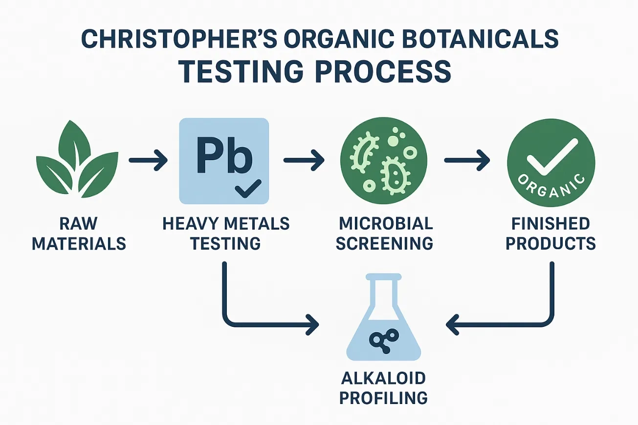 Christopher’s Organic Botanicals Kratom Vendor