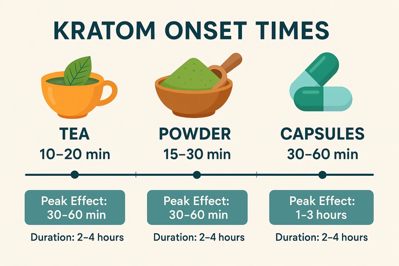 How Long for Kratom to Work?