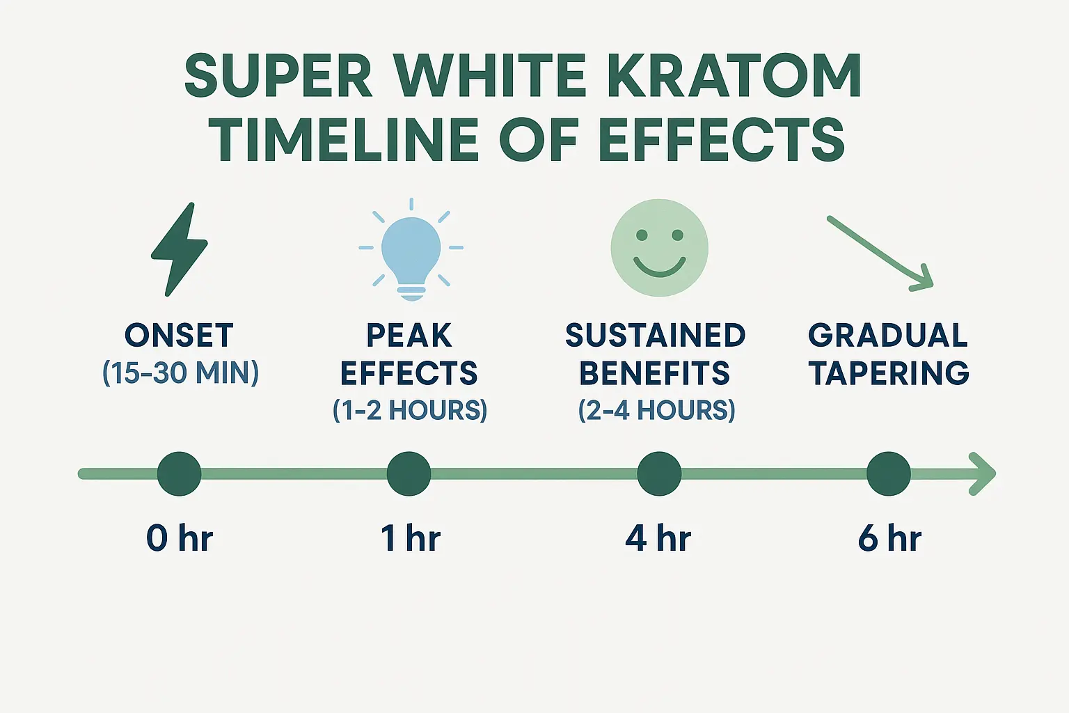  timeline of Super White Kratom effects