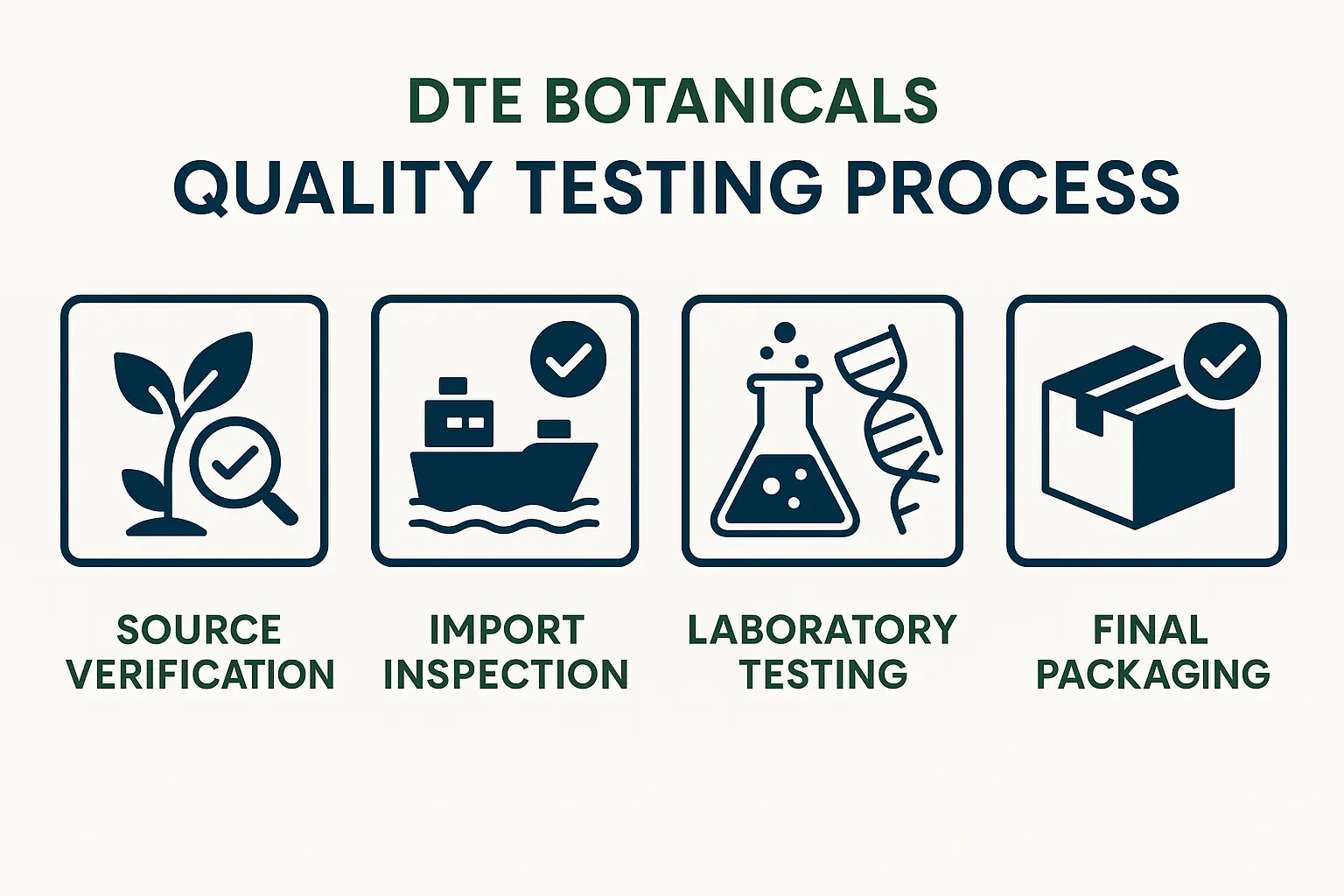 Design a 1536x1024 landscape infographic showing the DTE Botanicals quality testing process. Include icons and text for each step: Source Ve