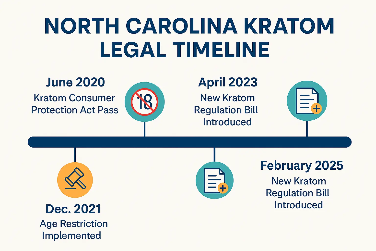 Design a 1536x1024 landscape infographic showing North Carolina's kratom legal timeline from 2020-2025. Include key milestones like the Krat