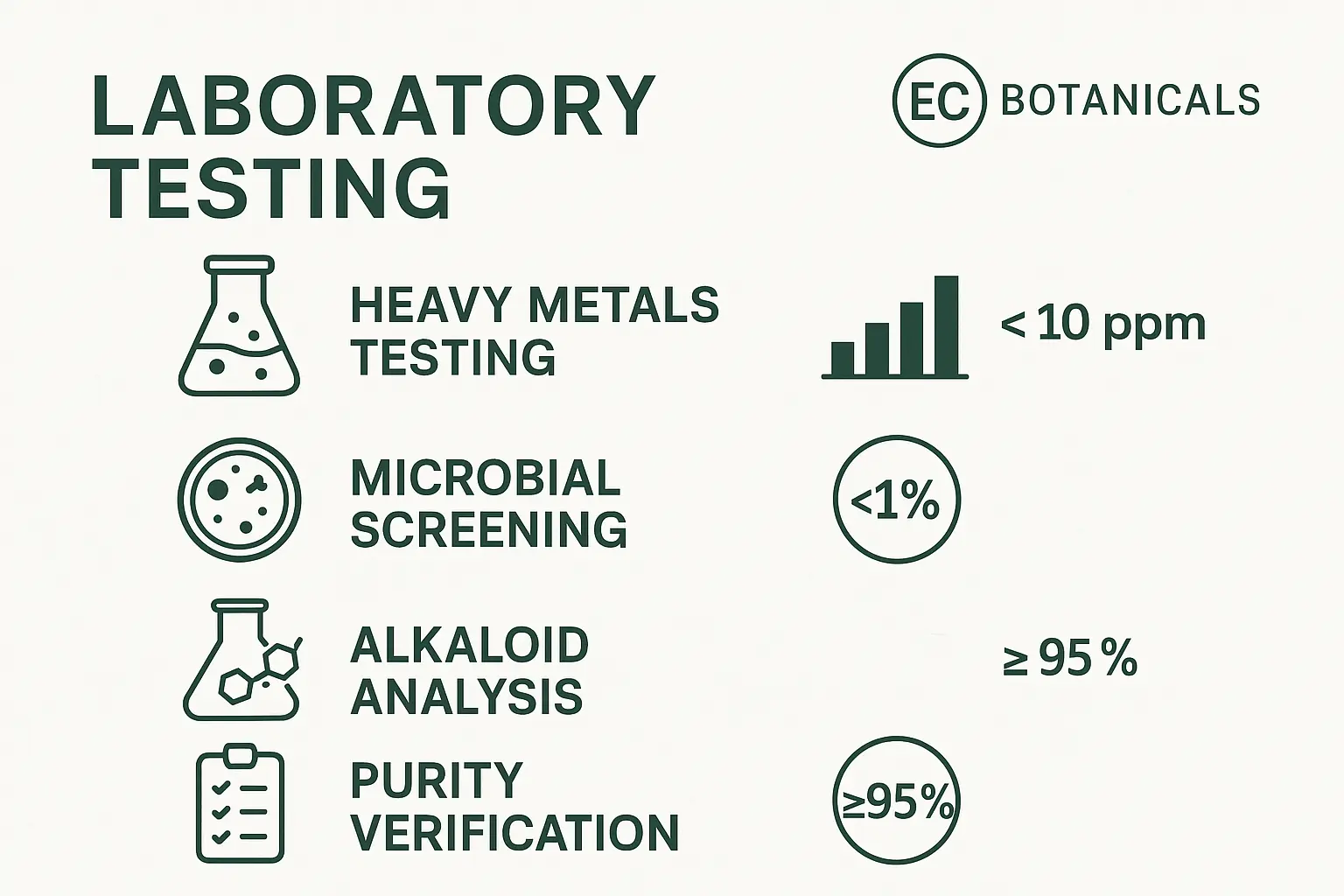 Laboratory testing infographic (1536x1024) showing the comprehensive testing process used by EC Botanicals. Include icons and text for heavy