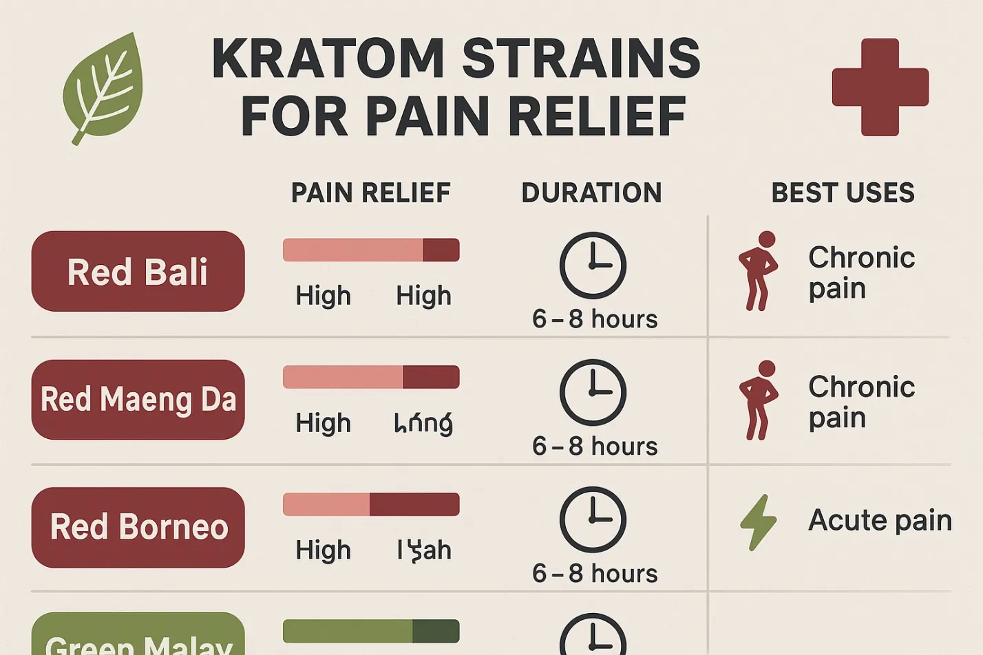 What Is the Best Kratom to Buy for Pain? T