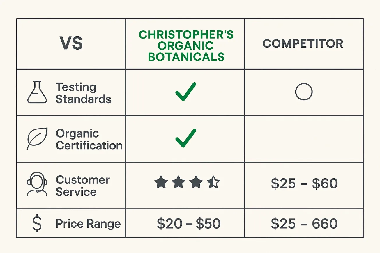 Christopher’s Organic Botanicals Kratom Vendor