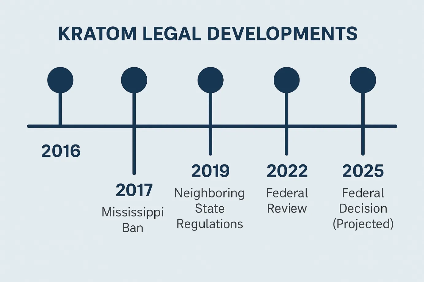 is kratom legal near mississippi