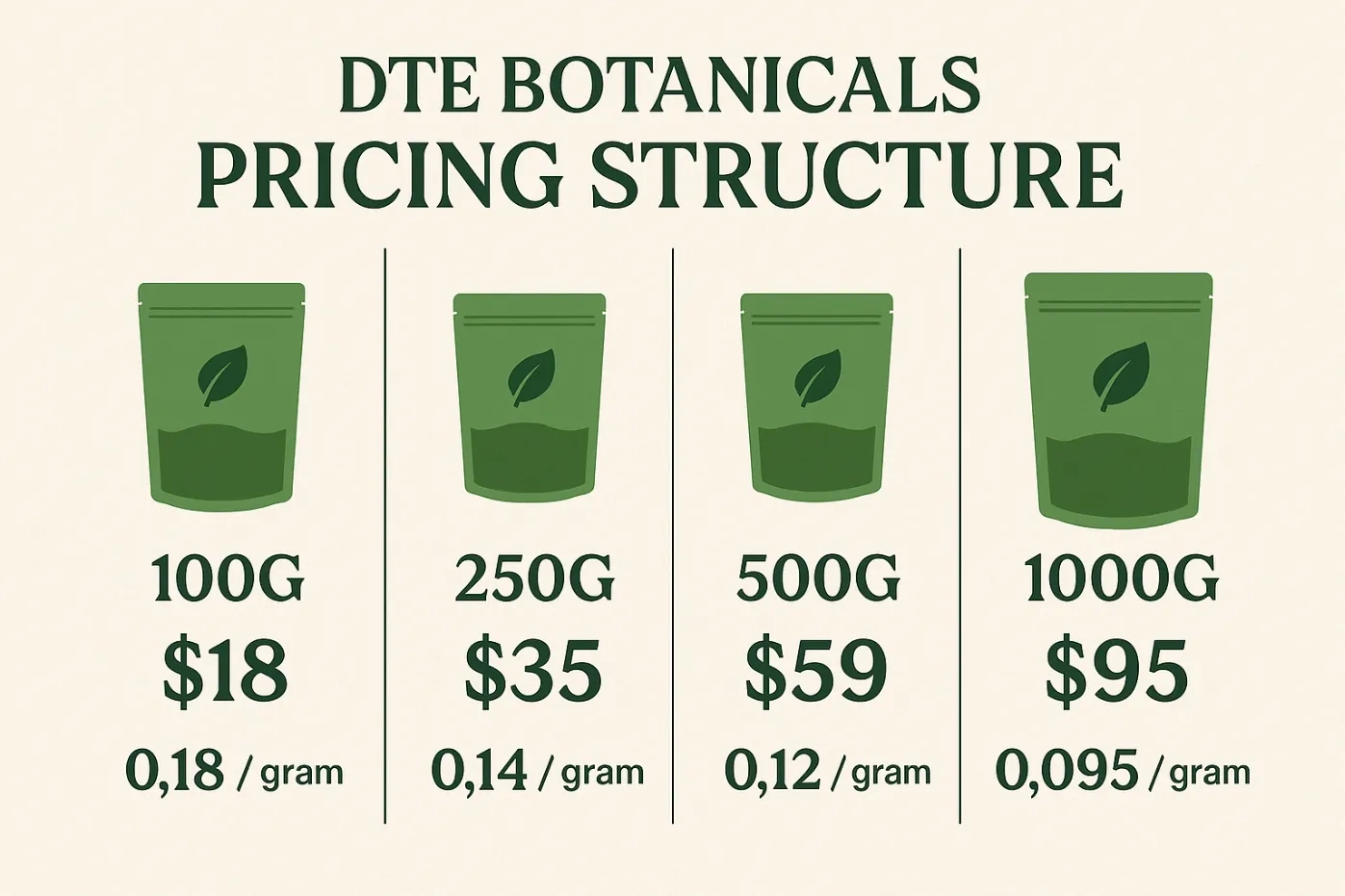 DTE Botanicals Kratom Vendor Review