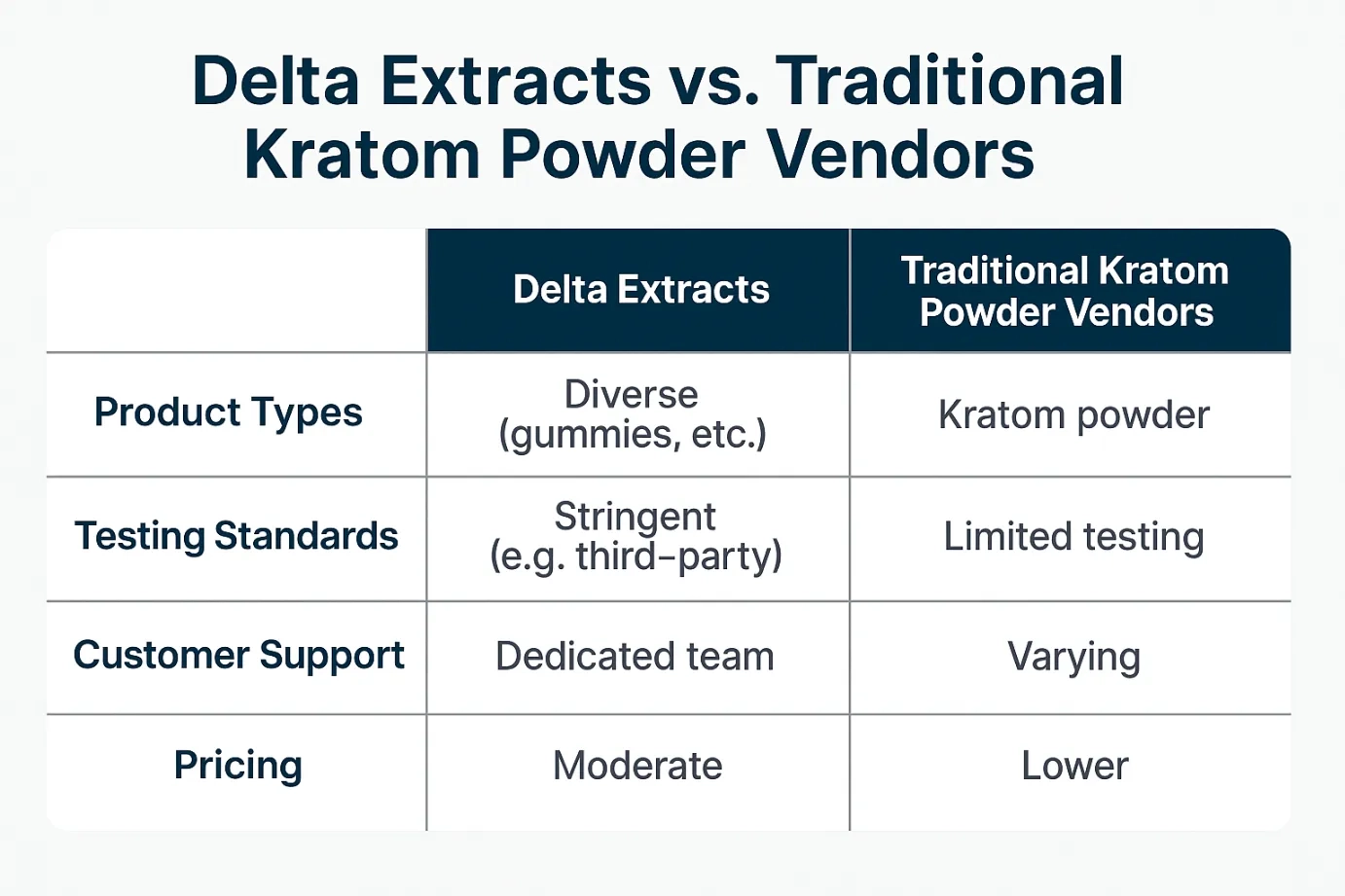 Buy from Delta Extracts Kratom Vendor