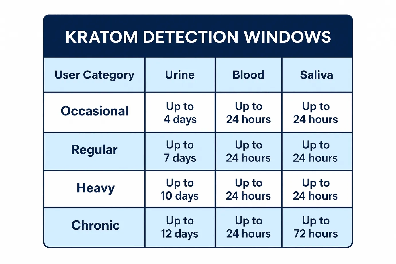 How Long Does Kratom Stay in Your System?