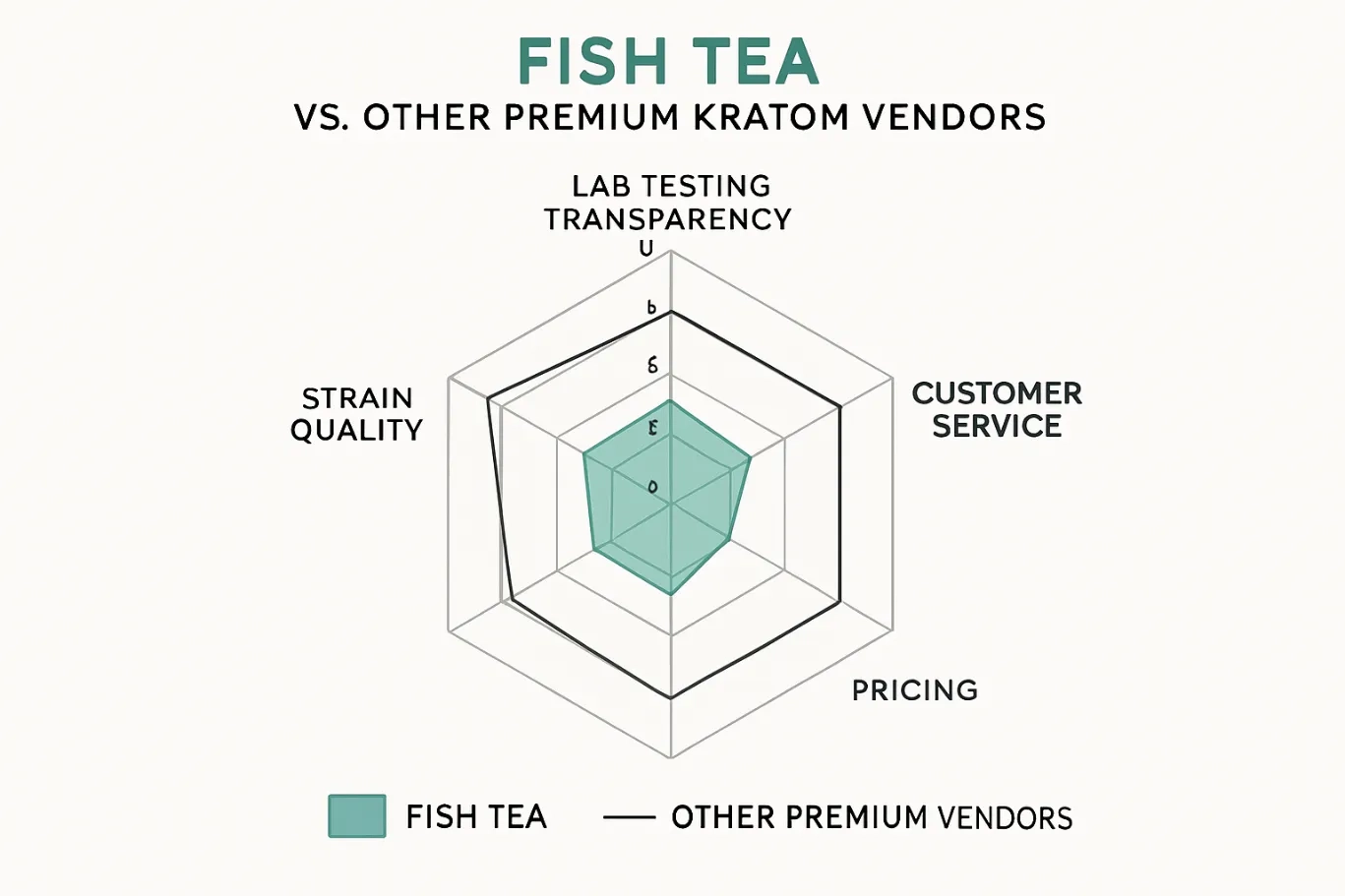 Fish Tea Kratom Vendor vs other vendors