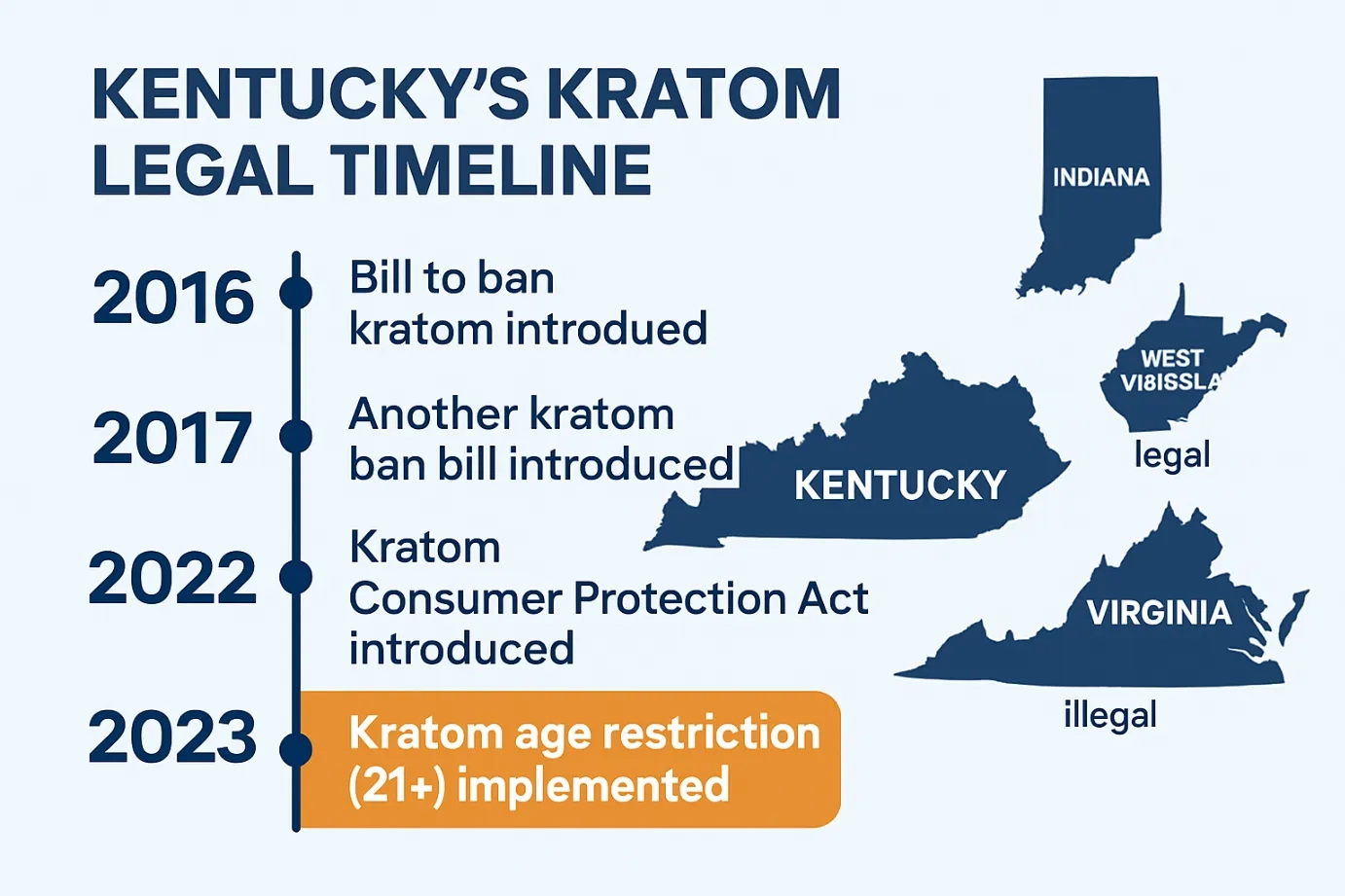 Is Kratom Legal in Kentucky timeline