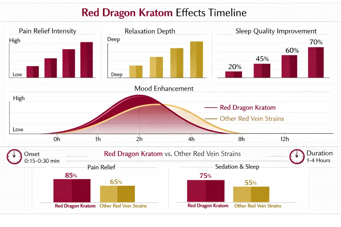 Red Dragon Kratom Effects Timeline