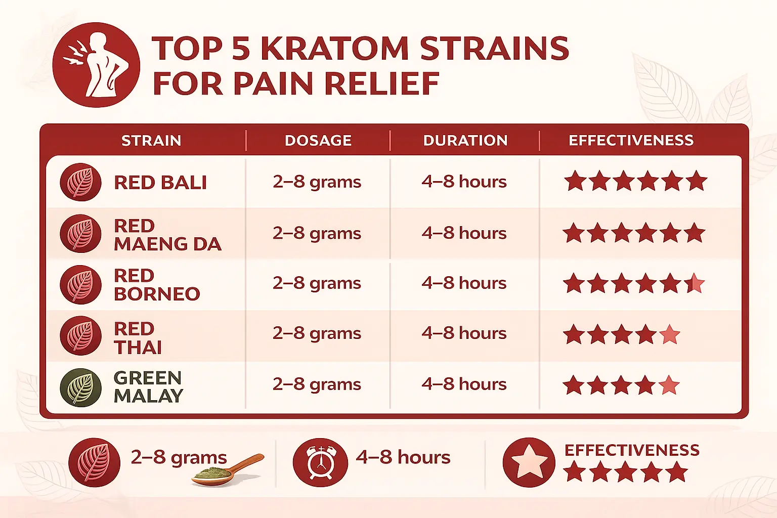 Which Kratom Is Best for Pain