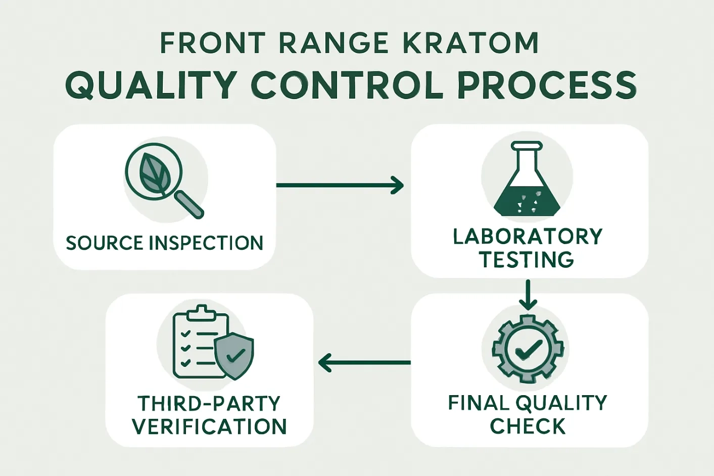 Front Range Kratom Vendor Quality Control