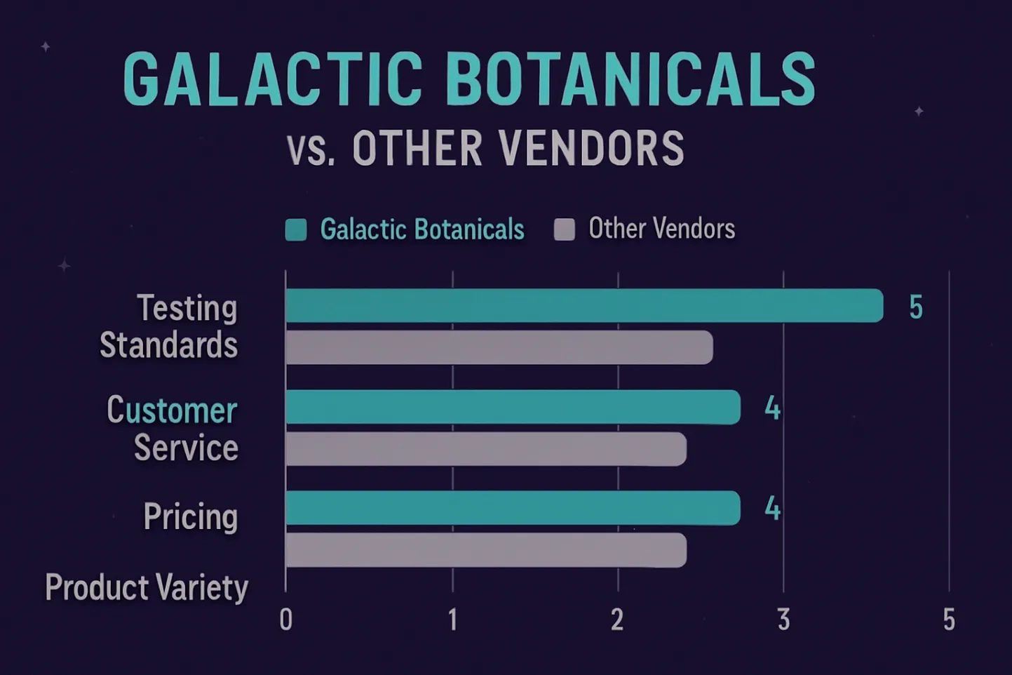 Galactic Botanicals Kratom Vendor Vs Others