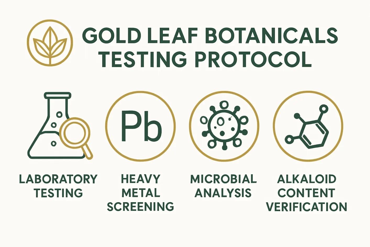 Gold Leaf Botanicals Kratom testing protocol